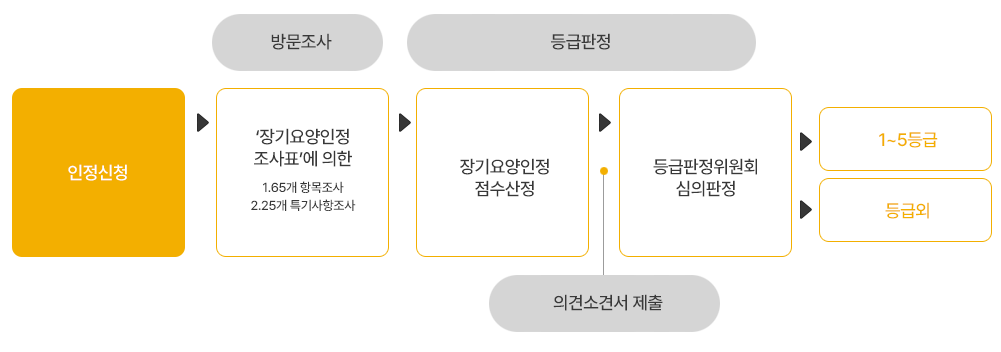 노인장기요양보험 등급판정 절차